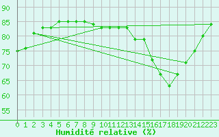 Courbe de l'humidit relative pour Herbault (41)