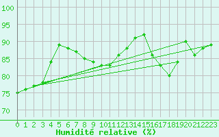 Courbe de l'humidit relative pour Charmant (16)