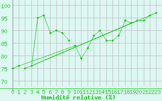 Courbe de l'humidit relative pour Saugues (43)