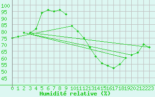 Courbe de l'humidit relative pour Maurs (15)