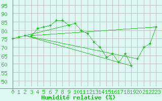 Courbe de l'humidit relative pour Olands Norra Udde