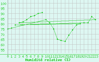 Courbe de l'humidit relative pour Neufchtel-Hardelot (62)