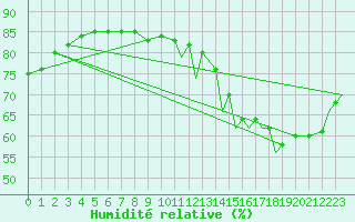 Courbe de l'humidit relative pour Chetumal, Q. Roo