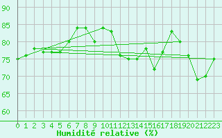 Courbe de l'humidit relative pour Corny-sur-Moselle (57)