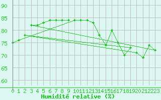 Courbe de l'humidit relative pour Brezoi