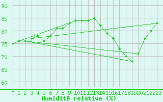 Courbe de l'humidit relative pour Fains-Veel (55)