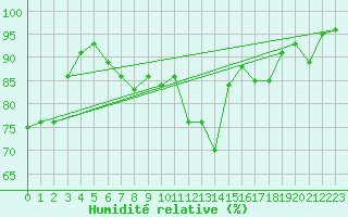 Courbe de l'humidit relative pour Cheb