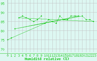 Courbe de l'humidit relative pour Fokstua Ii