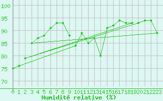 Courbe de l'humidit relative pour Bingley