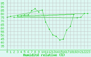 Courbe de l'humidit relative pour Chartres (28)