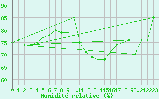 Courbe de l'humidit relative pour Belm