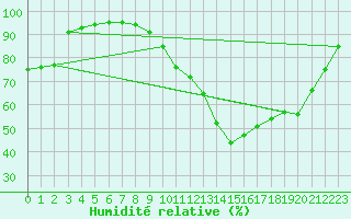 Courbe de l'humidit relative pour Cognac (16)