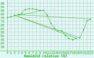 Courbe de l'humidit relative pour Bouligny (55)