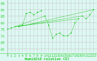 Courbe de l'humidit relative pour Figueras de Castropol