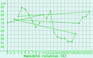 Courbe de l'humidit relative pour Belm