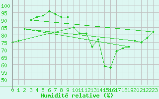 Courbe de l'humidit relative pour Schauenburg-Elgershausen