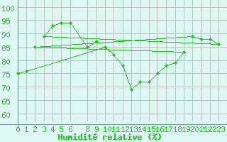 Courbe de l'humidit relative pour Anholt