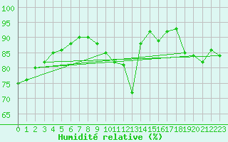 Courbe de l'humidit relative pour Frontenay (79)