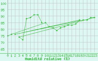Courbe de l'humidit relative pour Prestwick Rnas