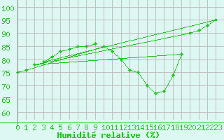 Courbe de l'humidit relative pour Bordeaux (33)