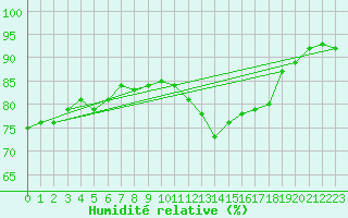 Courbe de l'humidit relative pour Melk