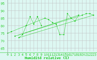 Courbe de l'humidit relative pour Gjilan (Kosovo)
