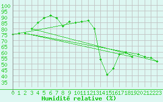 Courbe de l'humidit relative pour Montreal/Pierre Elliott Trudeau Intl
