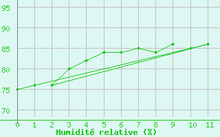 Courbe de l'humidit relative pour Bora-Bora-Motu