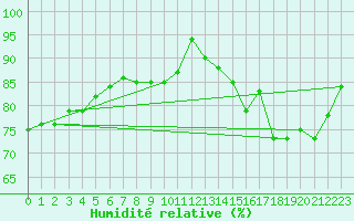 Courbe de l'humidit relative pour Dax (40)