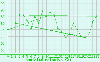 Courbe de l'humidit relative pour Lachamp Raphal (07)