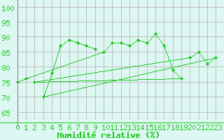 Courbe de l'humidit relative pour Guret Saint-Laurent (23)