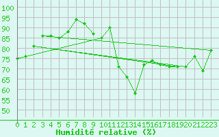 Courbe de l'humidit relative pour Dieppe (76)