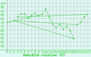 Courbe de l'humidit relative pour Mcon (71)
