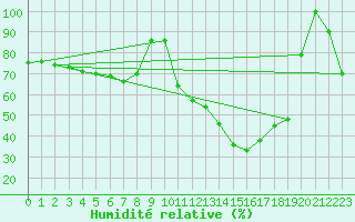 Courbe de l'humidit relative pour Torino / Bric Della Croce