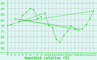 Courbe de l'humidit relative pour Osterfeld
