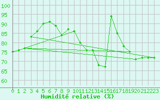 Courbe de l'humidit relative pour Orange (84)