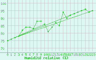 Courbe de l'humidit relative pour Verneuil (78)