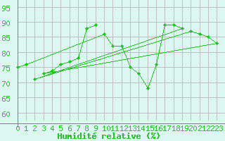 Courbe de l'humidit relative pour Cuxhaven
