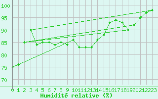 Courbe de l'humidit relative pour Skillinge