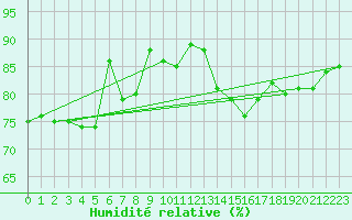 Courbe de l'humidit relative pour La Rochelle - Le Bout Blanc (17)