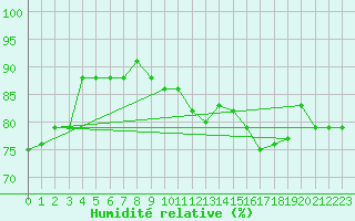 Courbe de l'humidit relative pour Ble / Mulhouse (68)