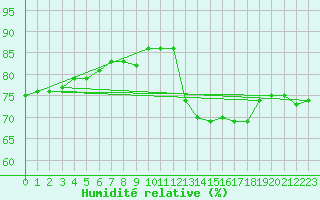 Courbe de l'humidit relative pour Gumpoldskirchen