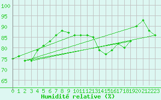 Courbe de l'humidit relative pour Le Mans (72)