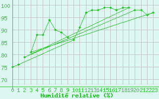 Courbe de l'humidit relative pour Turku Artukainen