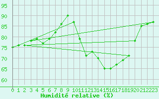 Courbe de l'humidit relative pour Lyon - Bron (69)