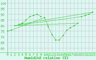 Courbe de l'humidit relative pour Auxerre-Perrigny (89)