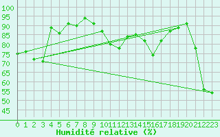 Courbe de l'humidit relative pour Saint-Andre-de-la-Roche (06)