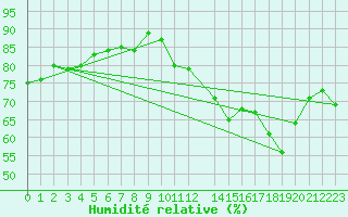 Courbe de l'humidit relative pour Brion (38)