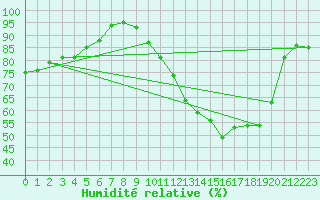 Courbe de l'humidit relative pour Angers-Beaucouz (49)