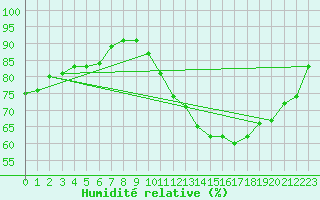 Courbe de l'humidit relative pour Plasencia